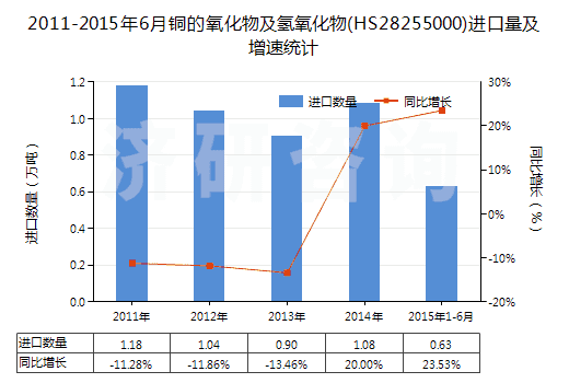 2011-2015年6月銅的氧化物及氫氧化物(HS28255000)進(jìn)口量及增速統(tǒng)計 2011-2015年6月銅的氧化物及氫氧化物(HS28255000)進(jìn)口量及增速統(tǒng)計